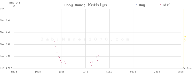 Baby Name Rankings of Kathlyn