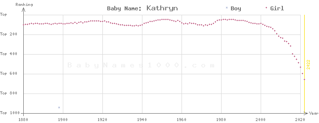 Baby Name Rankings of Kathryn