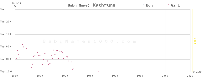 Baby Name Rankings of Kathryne