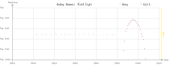 Baby Name Rankings of Katlyn