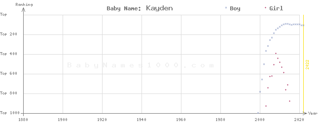 Baby Name Rankings of Kayden