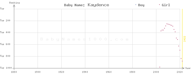 Baby Name Rankings of Kaydence