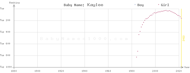 Baby Name Rankings of Kaylee