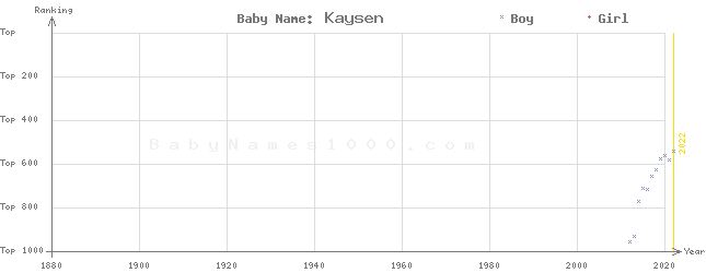 Baby Name Rankings of Kaysen