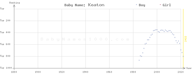 Baby Name Rankings of Keaton