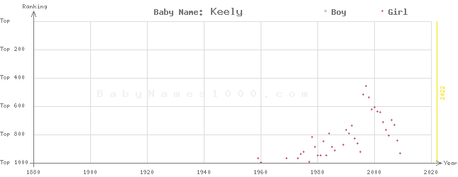 Baby Name Rankings of Keely