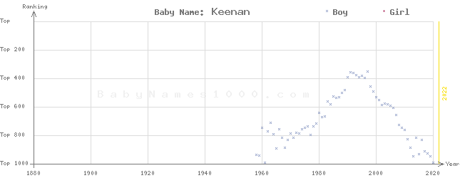 Baby Name Rankings of Keenan