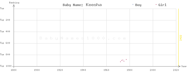 Baby Name Rankings of Keesha