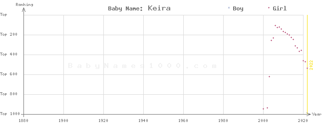 Baby Name Rankings of Keira