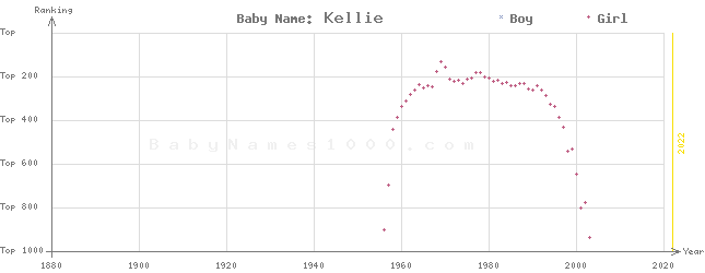 Baby Name Rankings of Kellie