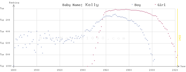Baby Name Rankings of Kelly