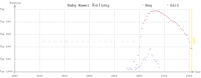 Baby Name Rankings of Kelsey