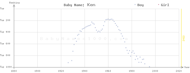 Baby Name Rankings of Ken
