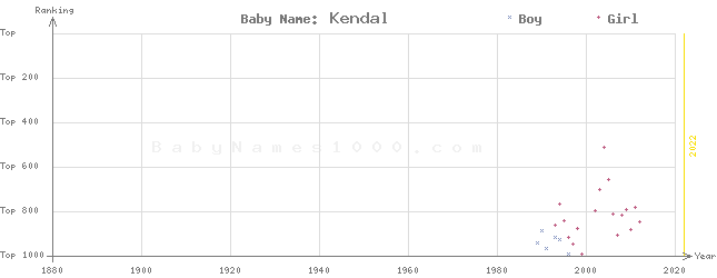 Baby Name Rankings of Kendal