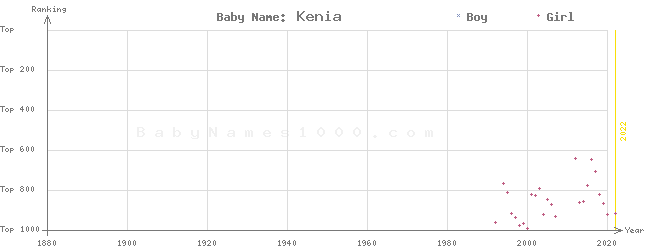 Baby Name Rankings of Kenia