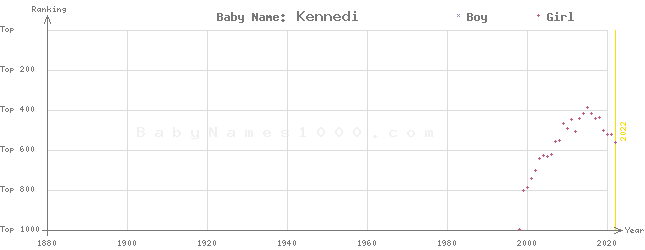 Baby Name Rankings of Kennedi