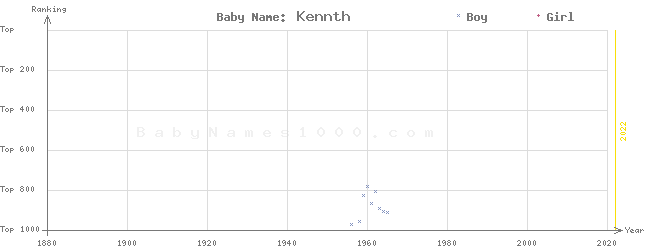 Baby Name Rankings of Kennth