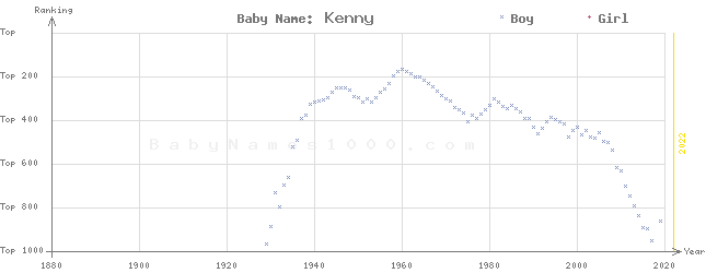 Baby Name Rankings of Kenny