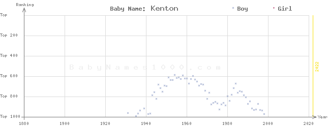Baby Name Rankings of Kenton