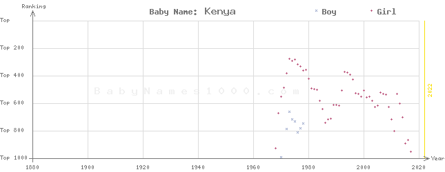 Baby Name Rankings of Kenya