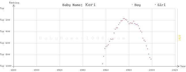 Baby Name Rankings of Keri