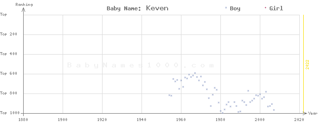 Baby Name Rankings of Keven