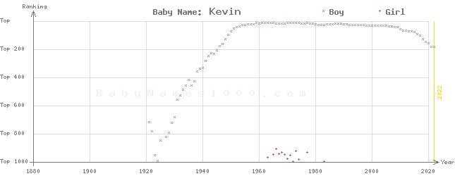 Baby Name Rankings of Kevin