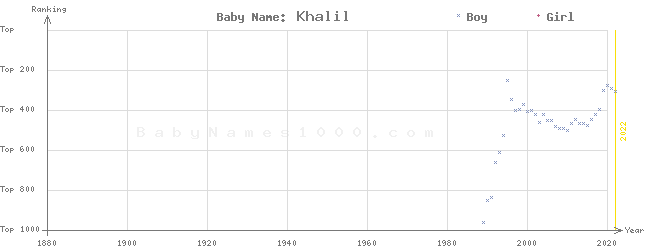 Baby Name Rankings of Khalil