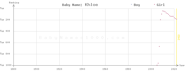 Baby Name Rankings of Khloe