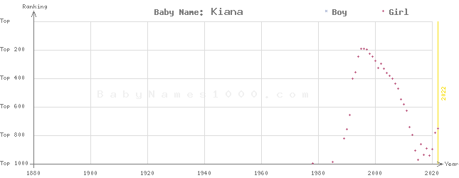 Baby Name Rankings of Kiana
