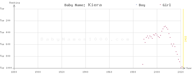 Baby Name Rankings of Kiera