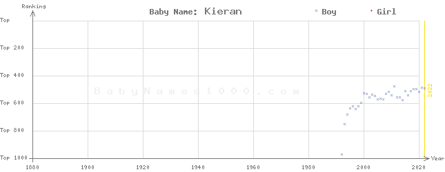 Baby Name Rankings of Kieran