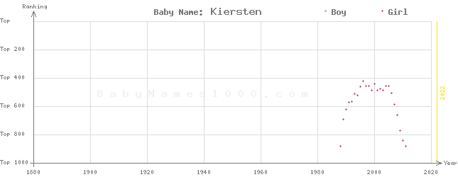 Baby Name Rankings of Kiersten