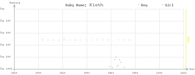 Baby Name Rankings of Kieth