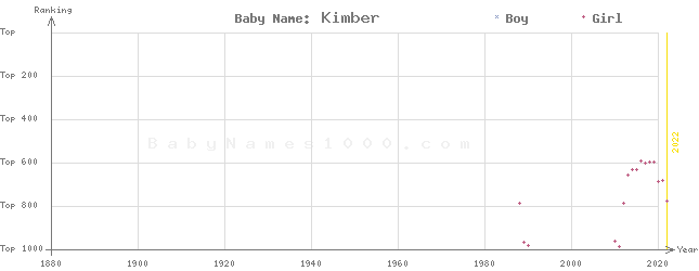 Baby Name Rankings of Kimber