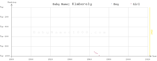 Baby Name Rankings of Kimberely