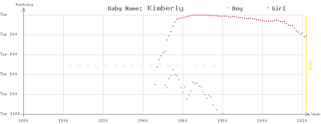 Baby Name Rankings of Kimberly