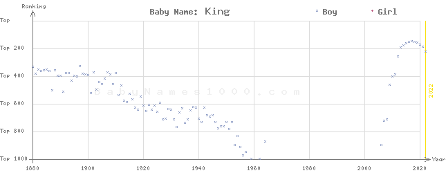 Baby Name Rankings of King