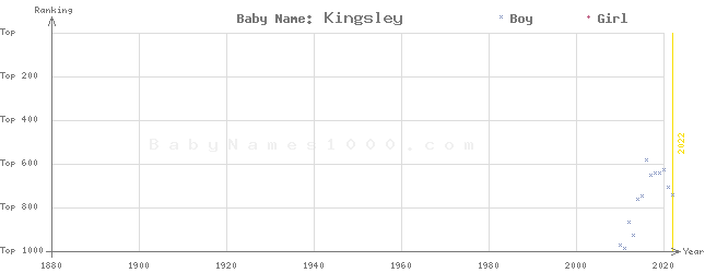 Baby Name Rankings of Kingsley