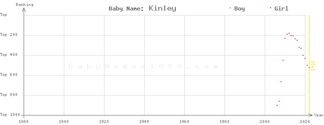 Baby Name Rankings of Kinley