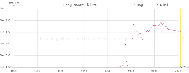 Baby Name Rankings of Kira