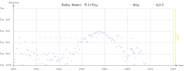 Baby Name Rankings of Kirby