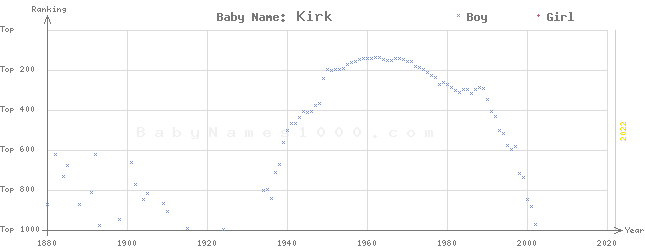 Baby Name Rankings of Kirk
