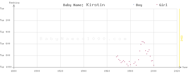 Baby Name Rankings of Kirstin