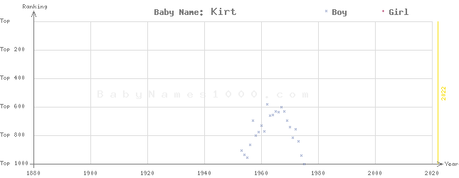 Baby Name Rankings of Kirt