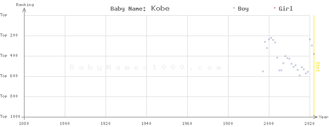 Baby Name Rankings of Kobe