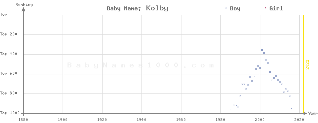 Baby Name Rankings of Kolby