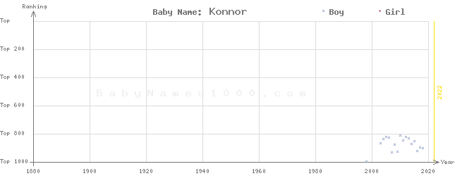 Baby Name Rankings of Konnor