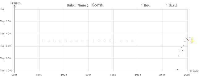 Baby Name Rankings of Kora