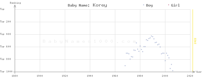 Baby Name Rankings of Korey